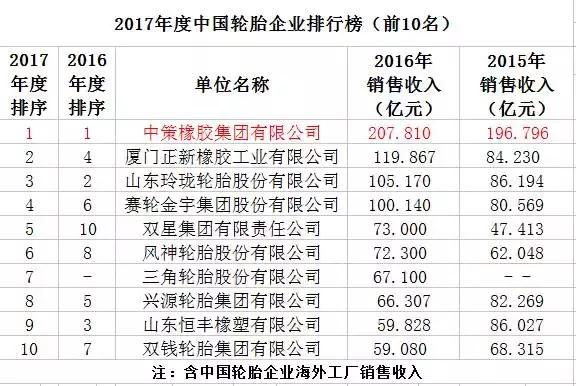 17年度中国轮胎企业排行榜出炉，中策橡胶蝉联冠军！