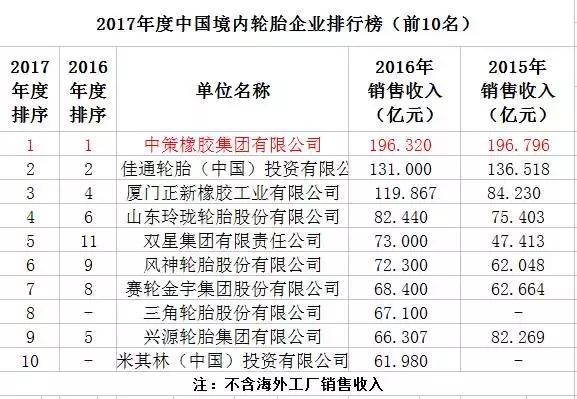 17年度中国轮胎企业排行榜出炉，中策橡胶蝉联冠军！